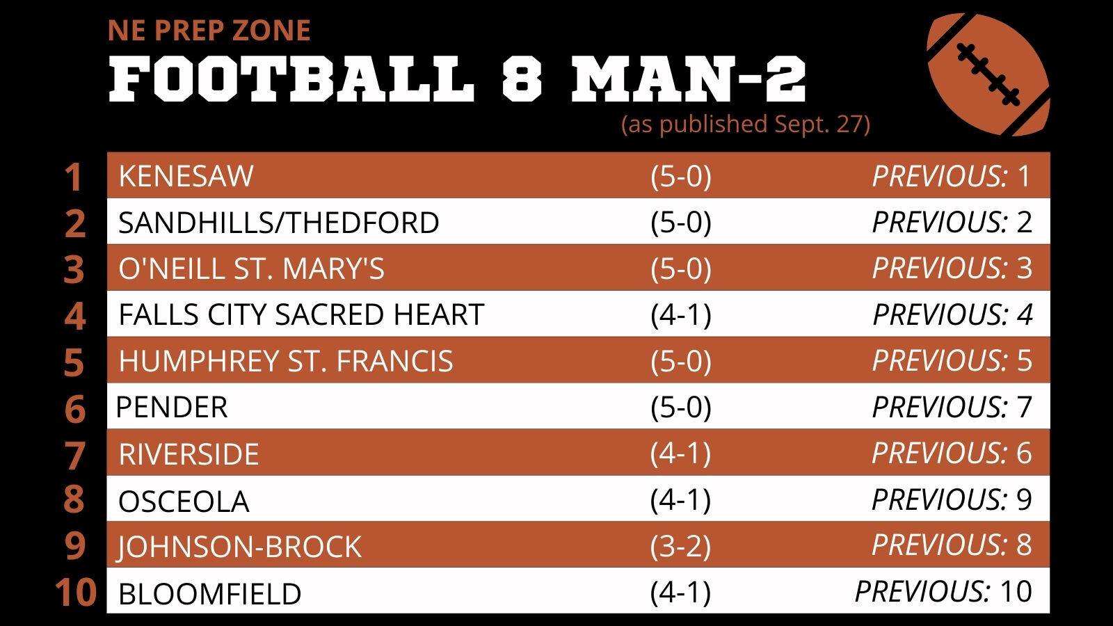 Nebraska High School Football Ratings- 8 Man 2